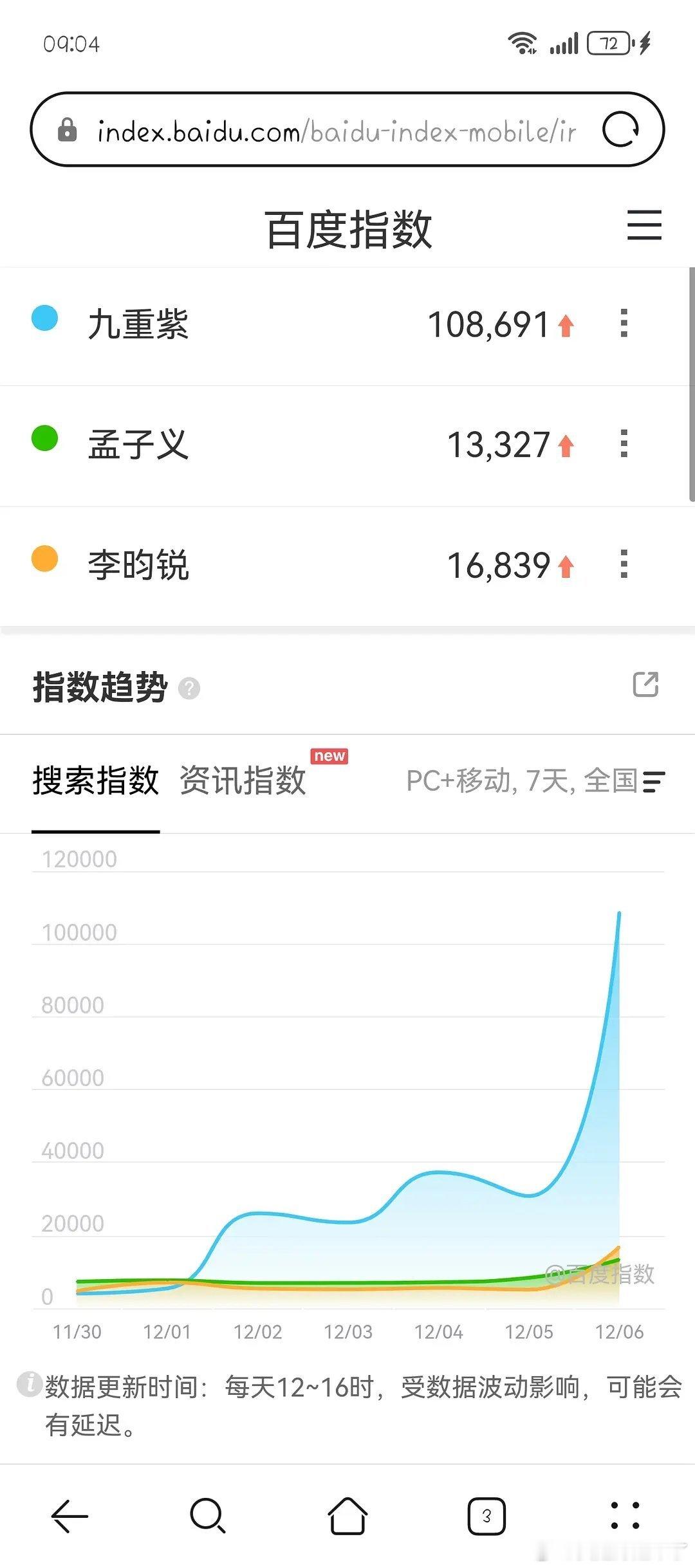 12月6日百指九重紫首日108691我是刑警信高257913白夜破晓超点新高17