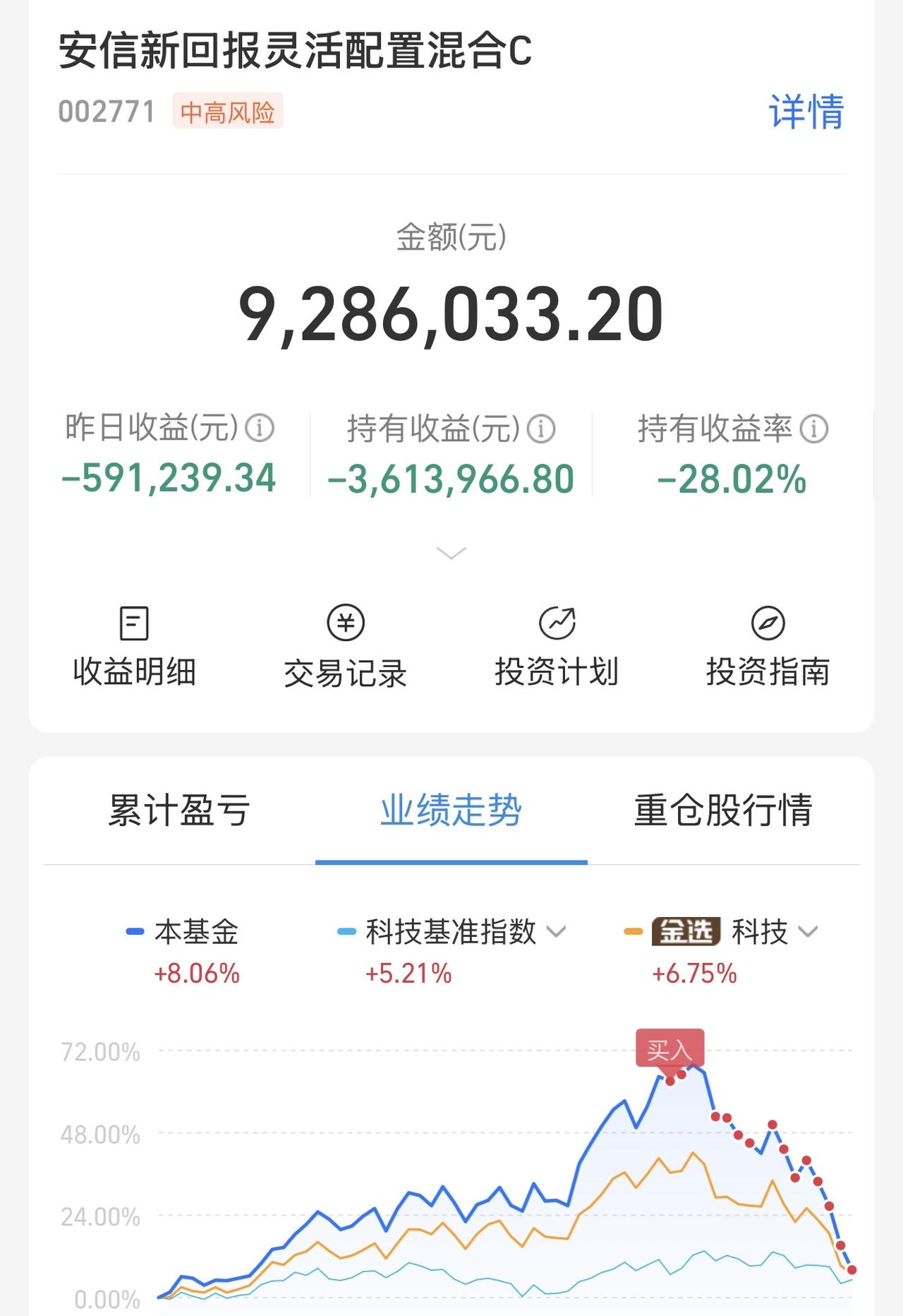 亏了我361万！今天先不动了，先看这只涨多少再说，最近业绩太差了！看他今晚表现！