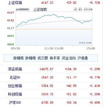 今天A股红盘报收，延续了昨日的市场走势，而且还是放量上涨，对于股民来说，无疑是令