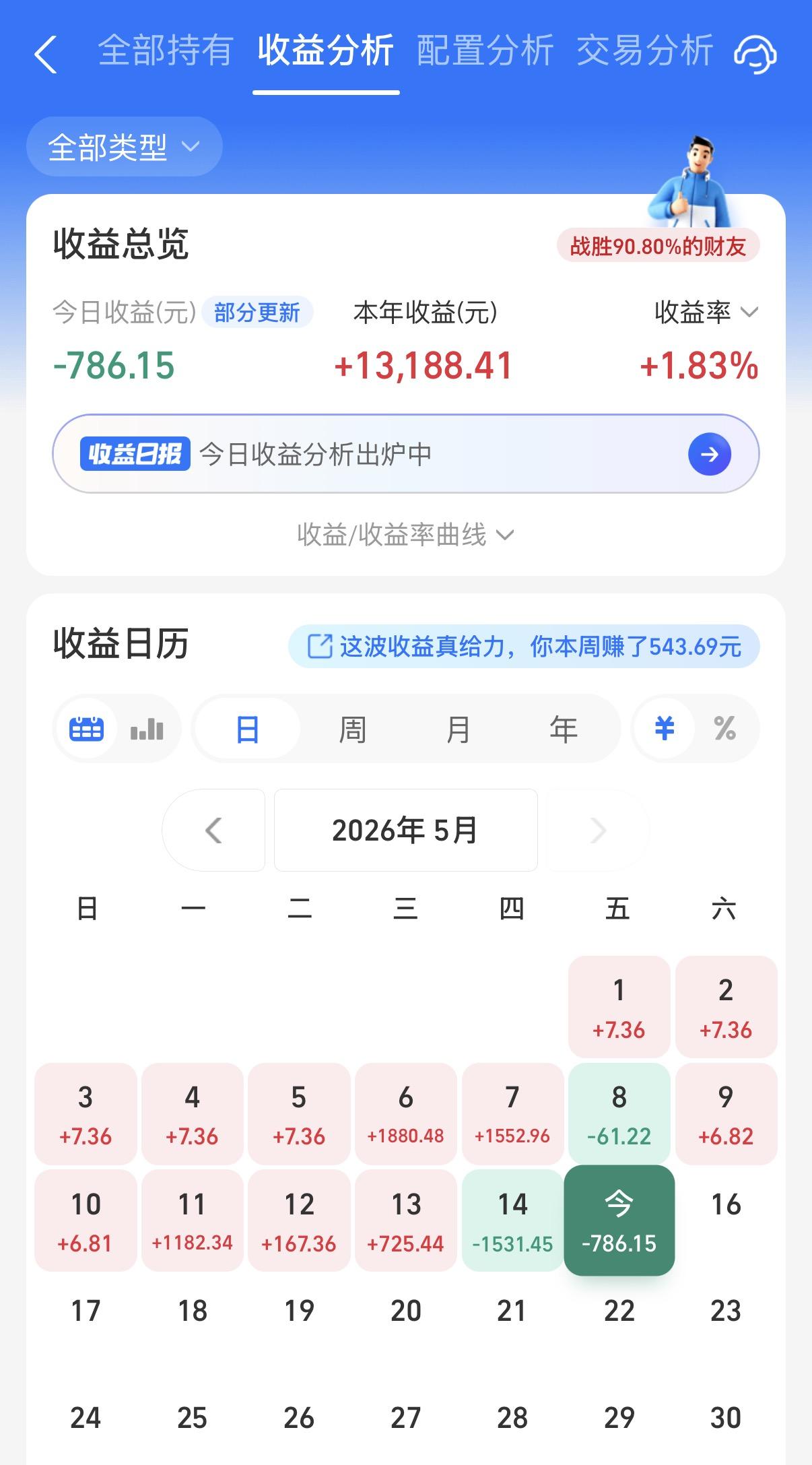 今天市场比昨天还差，不过阳光个人反而绿得更少了。一方面是股基昨天及时高抛止盈了一