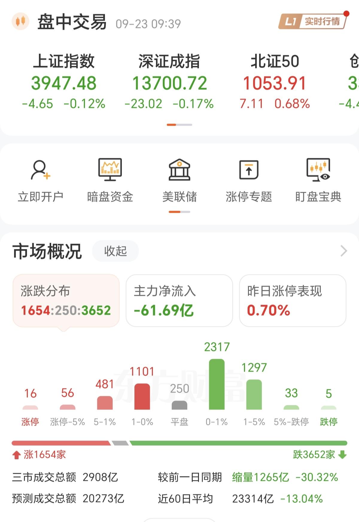 开盘就跌，成交量不到10分钟，就已经缩量了1365亿了，这和缩量的成交量，平时都
