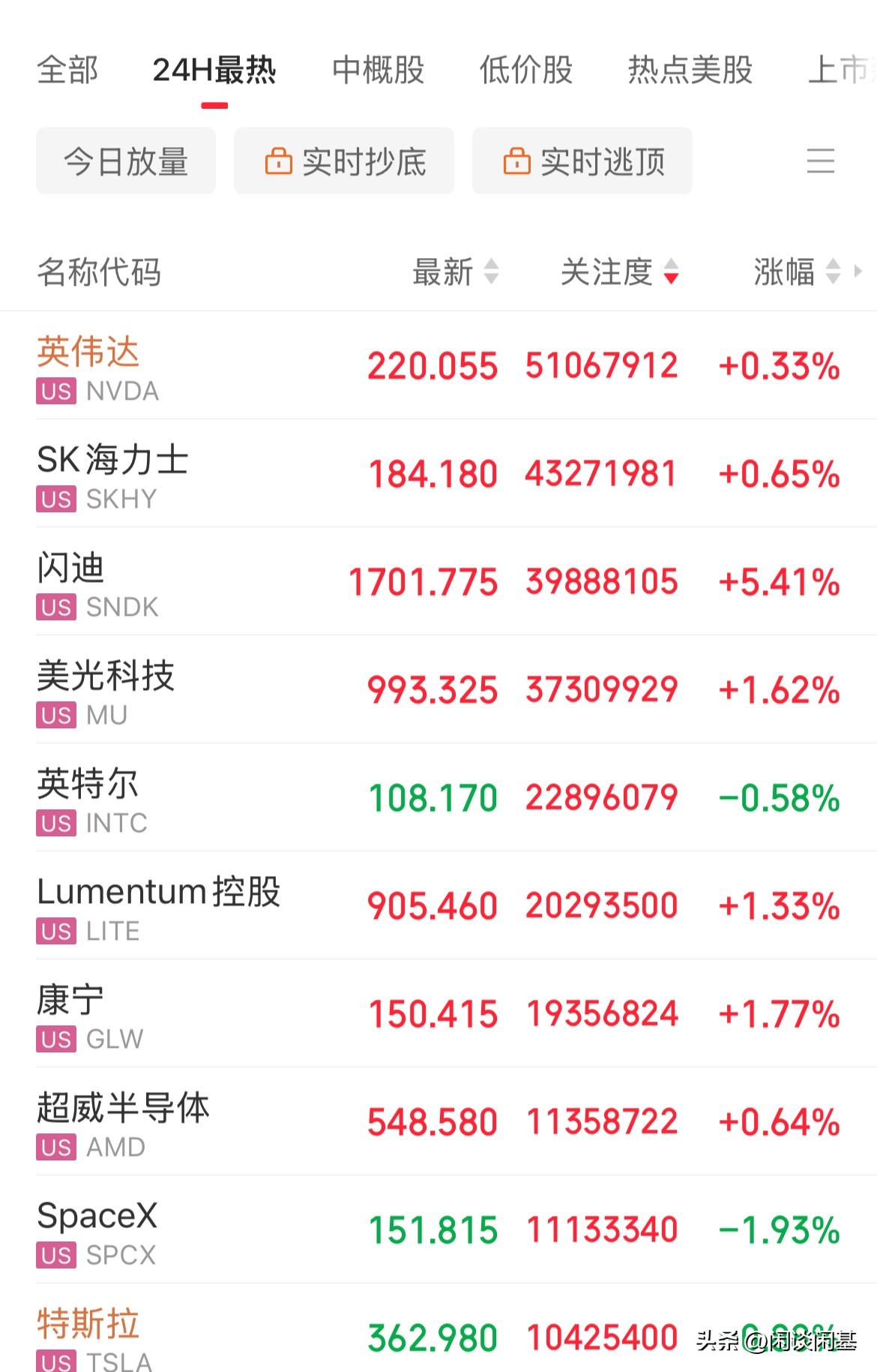 超级央行周落地！美股高开低走！存储概念闪迪大涨5%，费城半导体指数涨幅1.3%，