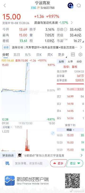【汽车零部件局部异动，宁波高发涨停 ，封单量347万手】A股宁波高发涨停 10月