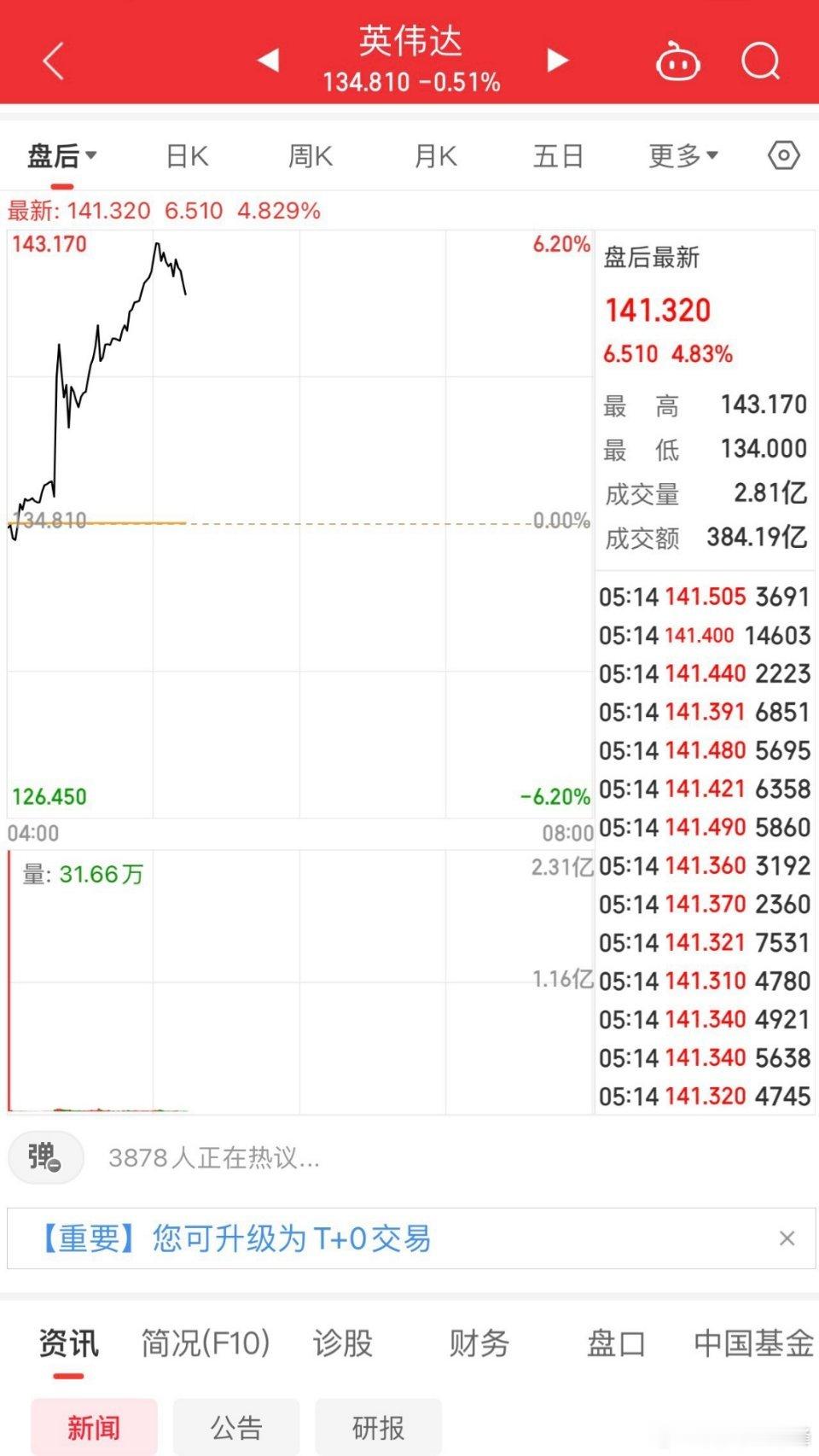 英伟达财报揭晓，盘后股价飙升引人瞩目。其营收同比增长之迅猛，堪称惊艳，然而净利润