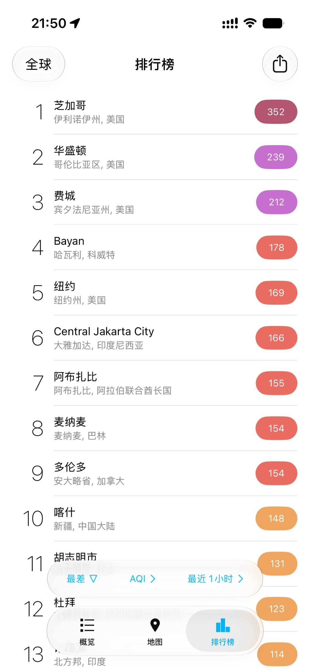 因为北美的山火，今天全球大城市中空气质量最差排名，一半在北美，其中包括：芝加哥，