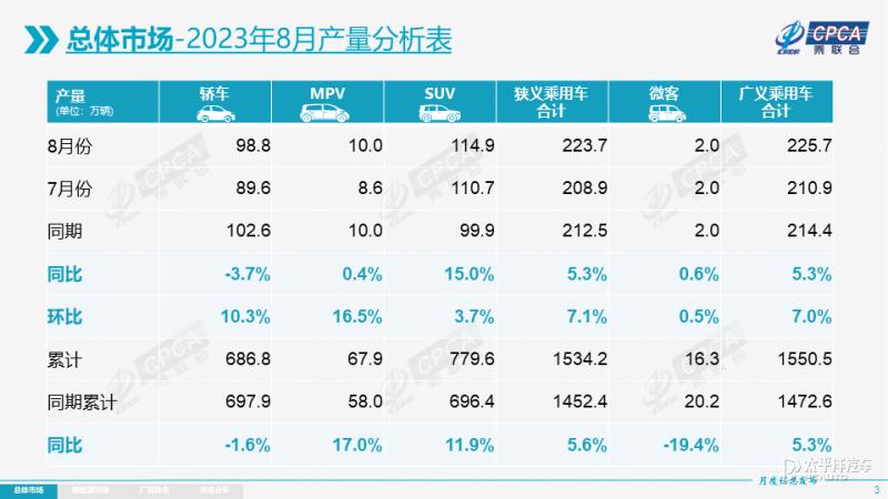 8月轿车销量来咯！合资被打惨了？比亚迪这四款车居然都成前十了…
【8月份销量一览