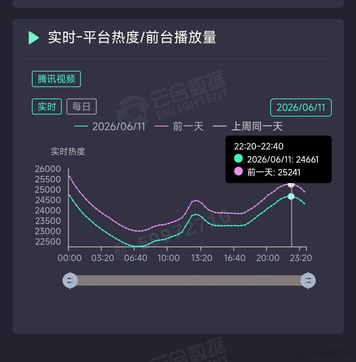 主角昨日云合推测4150万上下