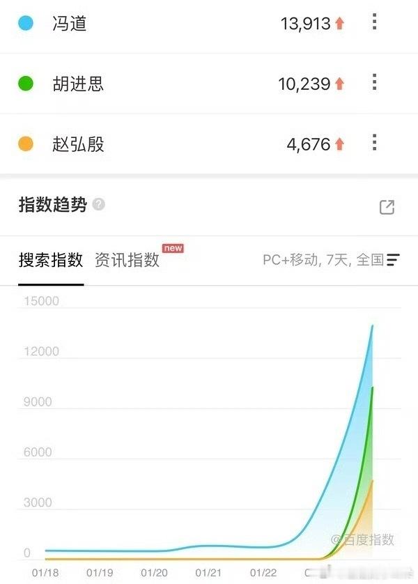 之前还刷到说演一部历史剧不如去拍一部现偶。看看太平年这些历史人物的百指，数据直线