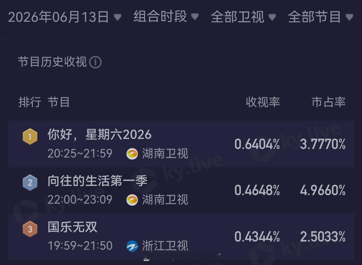 向往的生活第一季重播，连续三周收视率开红盘。甚至力压黄金档综艺。老综艺这么多人看