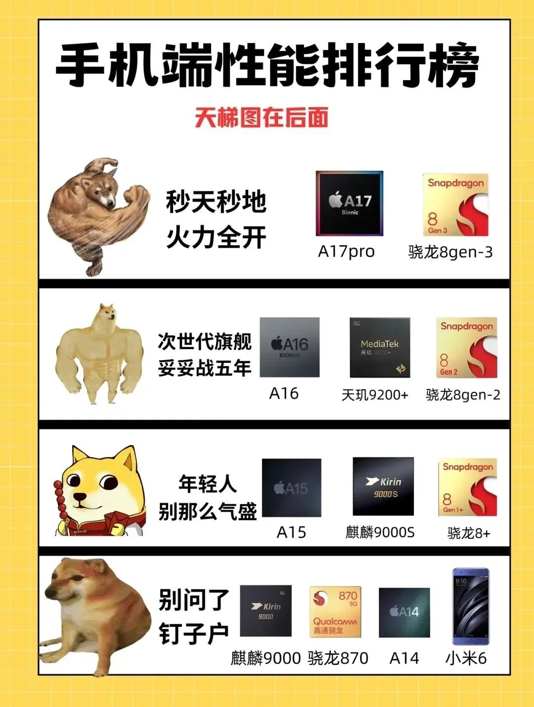 手机端性能排行榜，感情我的手机也只能排到年轻人这一行啊[马思纯的微笑]