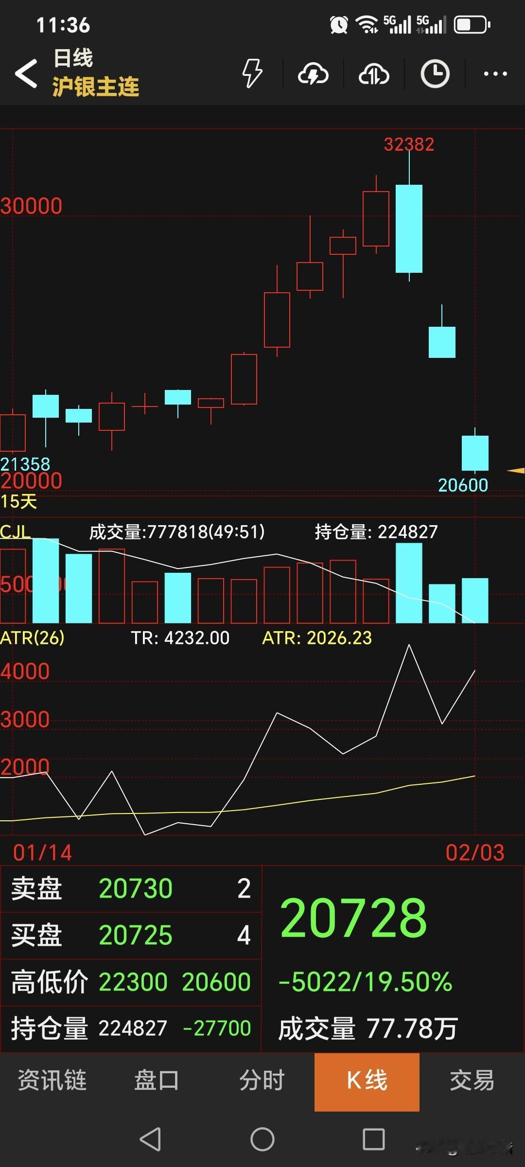 随着国际白银价格
大幅反弹4%，
价格82.7美元附近。
但是国内白银期货，
依