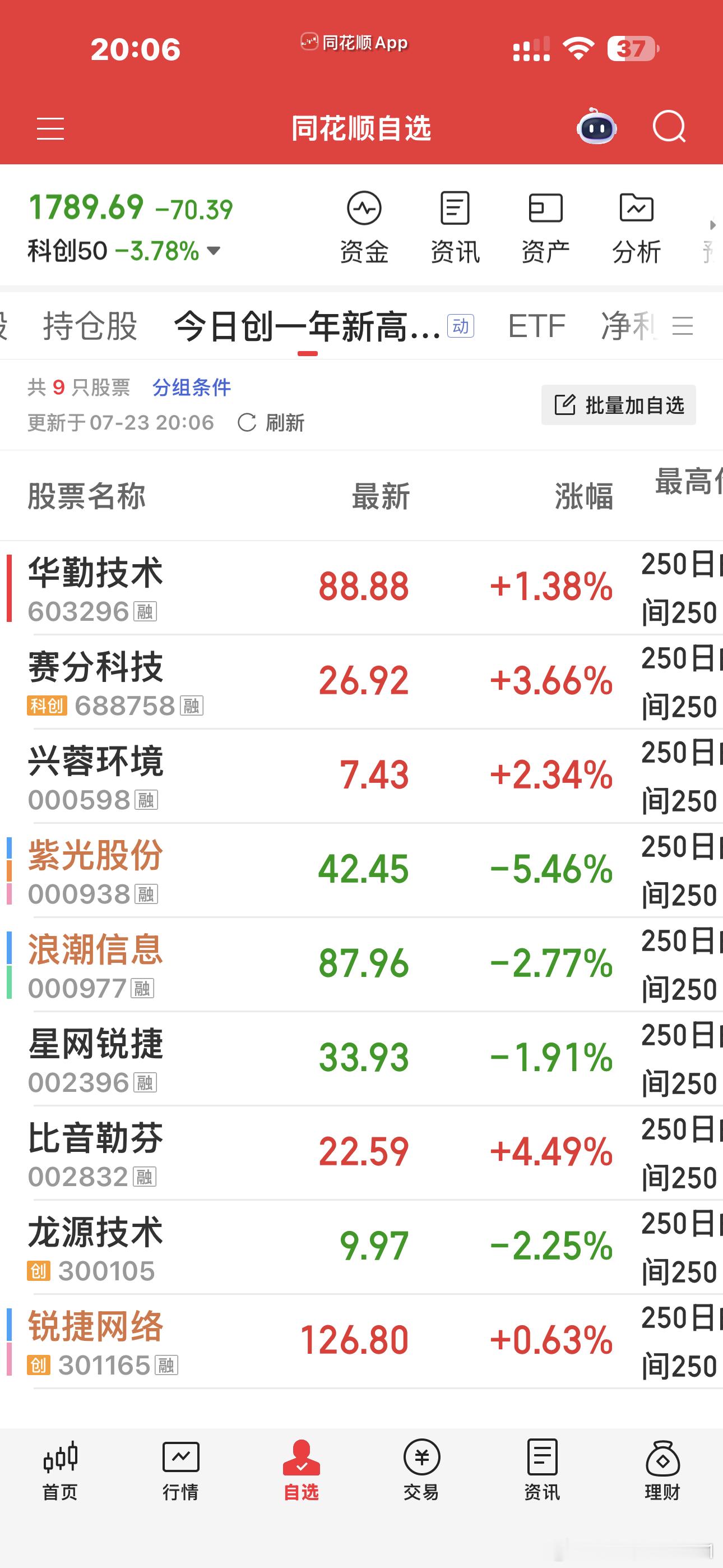 “火车轨”观察股池来了能上榜的没几个能看得入眼的今日创一年新高仅剩个位数了，9个