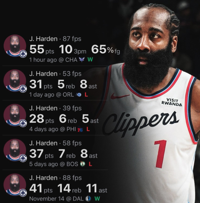 在过去的五场比赛中哈登场均轰下38.4分7篮板7.8助攻，三项命中率47/45/