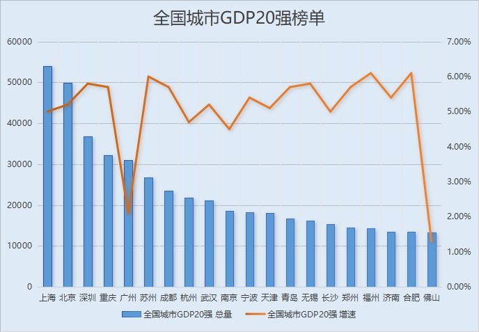 中国城市GDP20强出炉 合肥位列18位