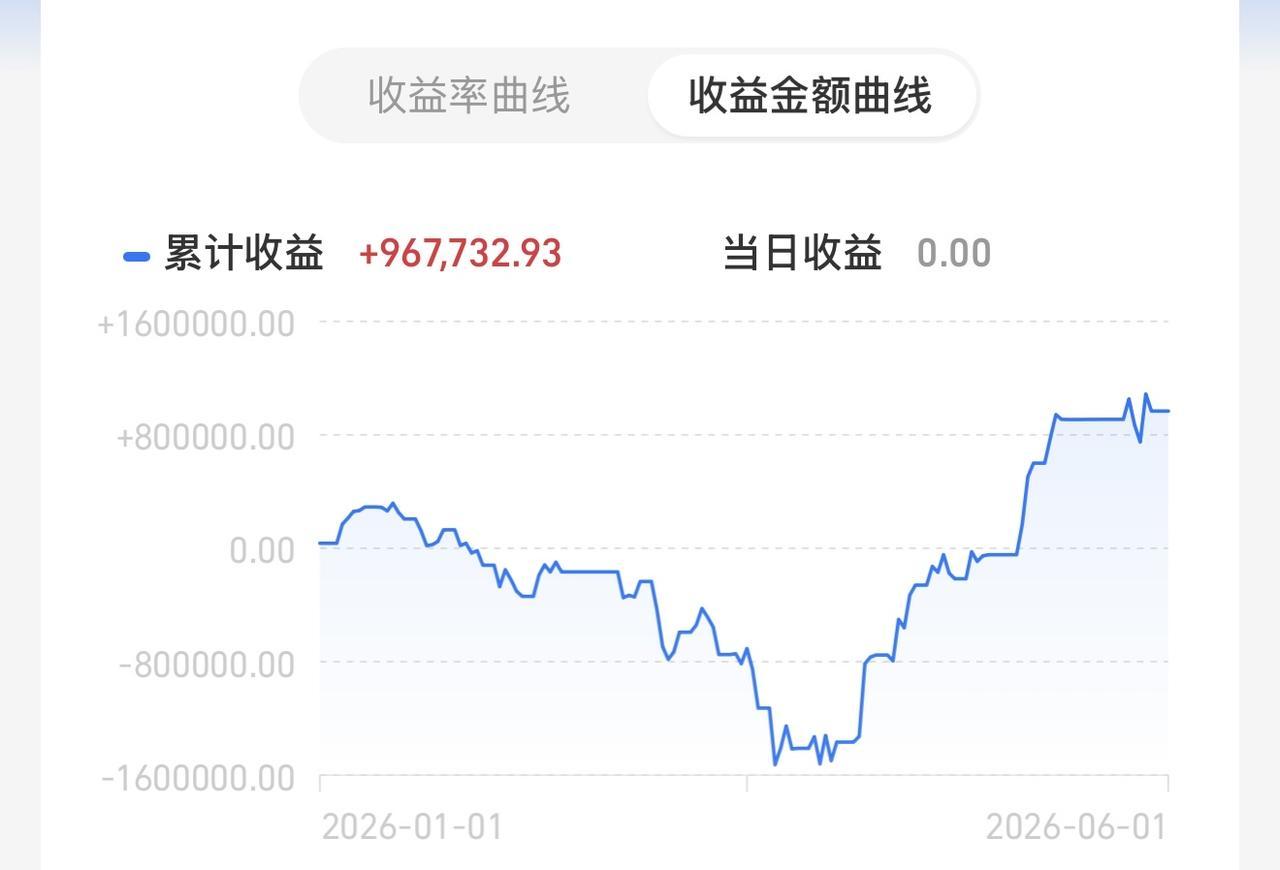 今天市场平均缩量10%，现在低位板块补涨需要资金，高位板块跌多了吸引抄底盘也需要
