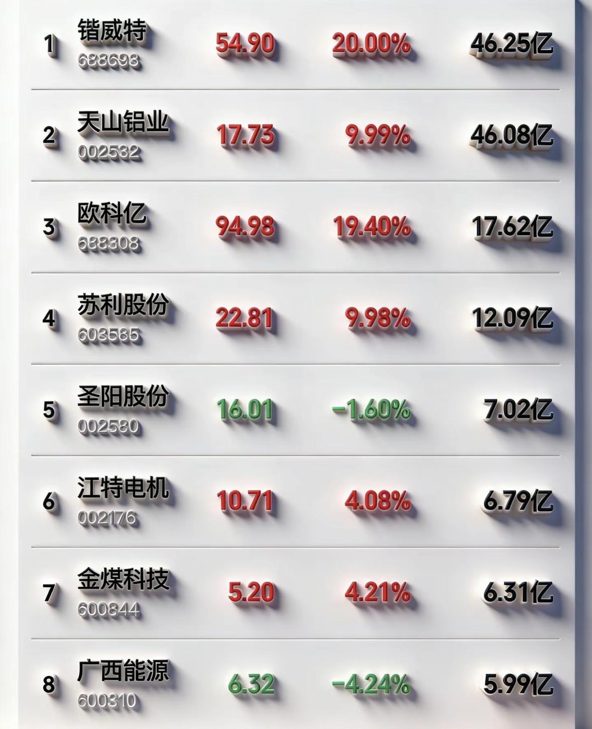 3月31日周二暗盘隔夜挂单排行榜揭晓

今天安排隔夜挂单天山铝业，现价17.73