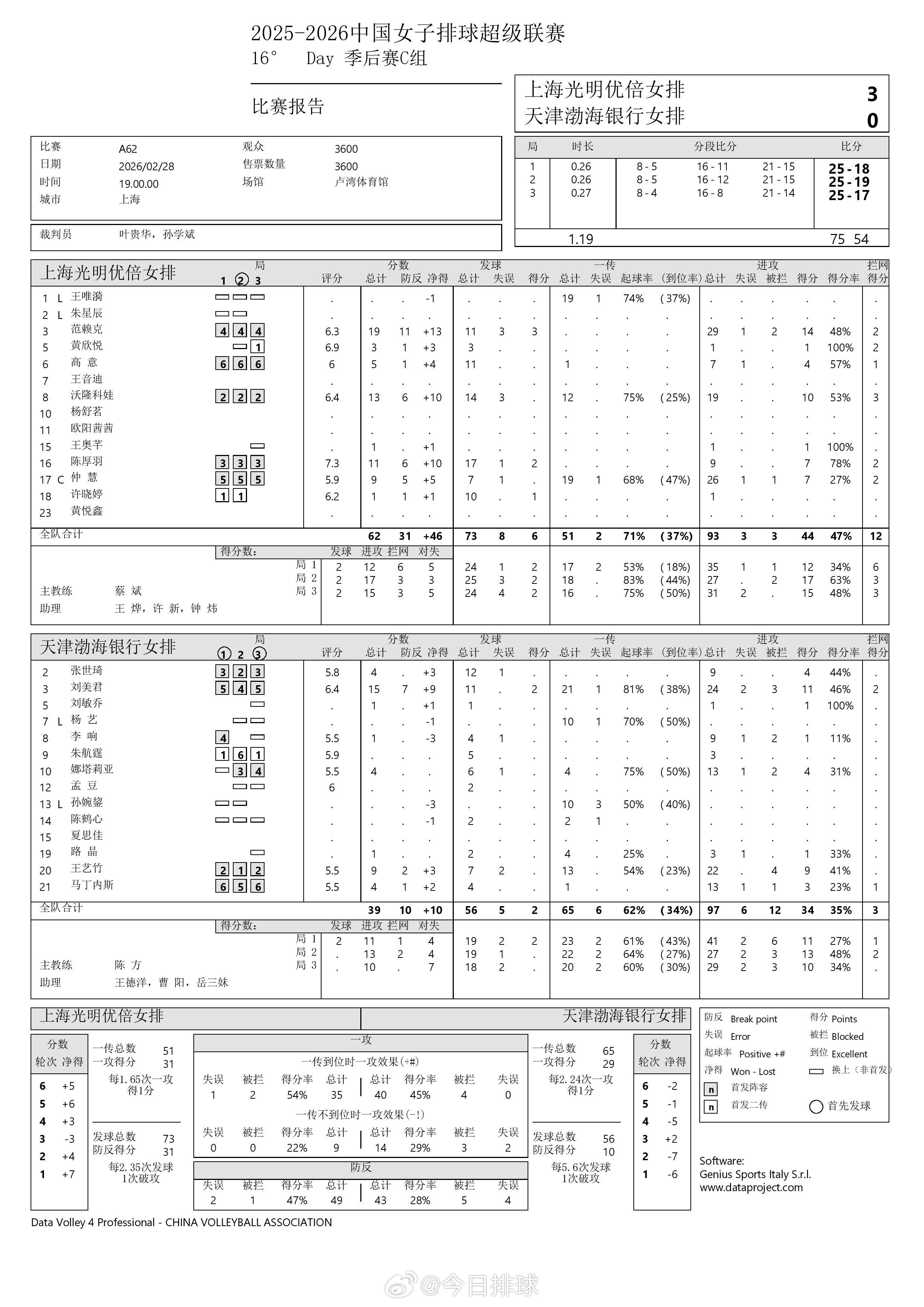 【中国女排超级联赛 上海3-0天津】28日晚，A级季后赛总第16轮的一场比赛，C