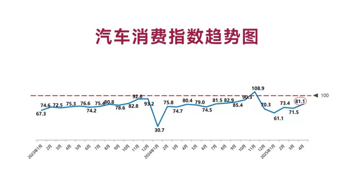 汽车消费指数 5月7日，中国汽车流通协会发布最新一期“汽车消费指数”：2025年