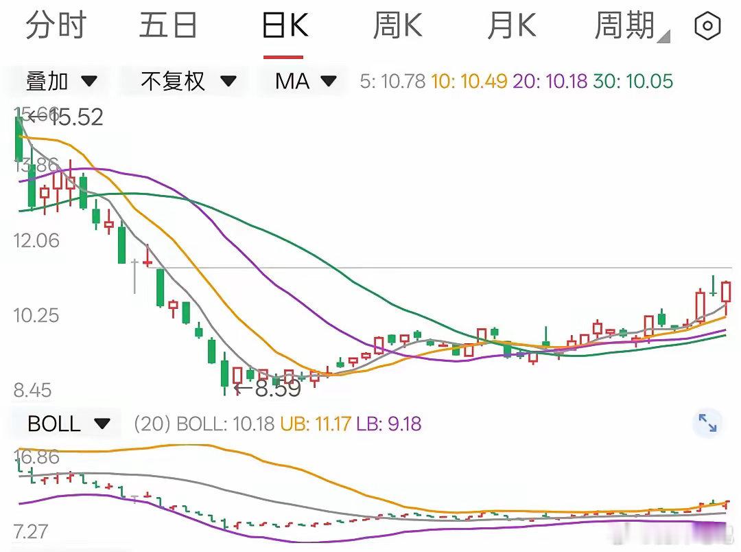 我每天都看K线，今天发现一个很美的，不知道成功的概率高不高。 ​​​
