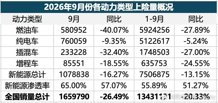 之前我说能烧油的车依然是主流，很多人还说新能源车早超了纯油了。实际情况是，插混和