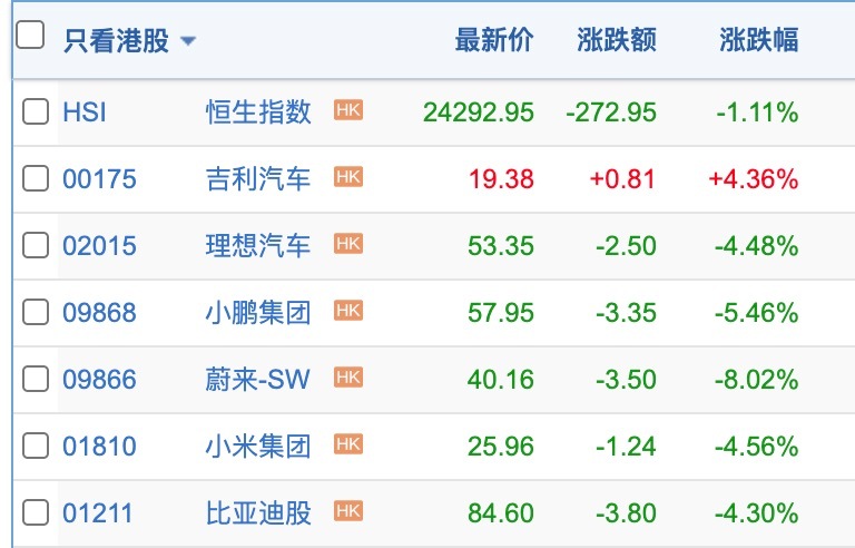 今天HK汽车股真没少跌，当然有很大原因是昨晚美股影响，但说实话，现在汽车国内的量