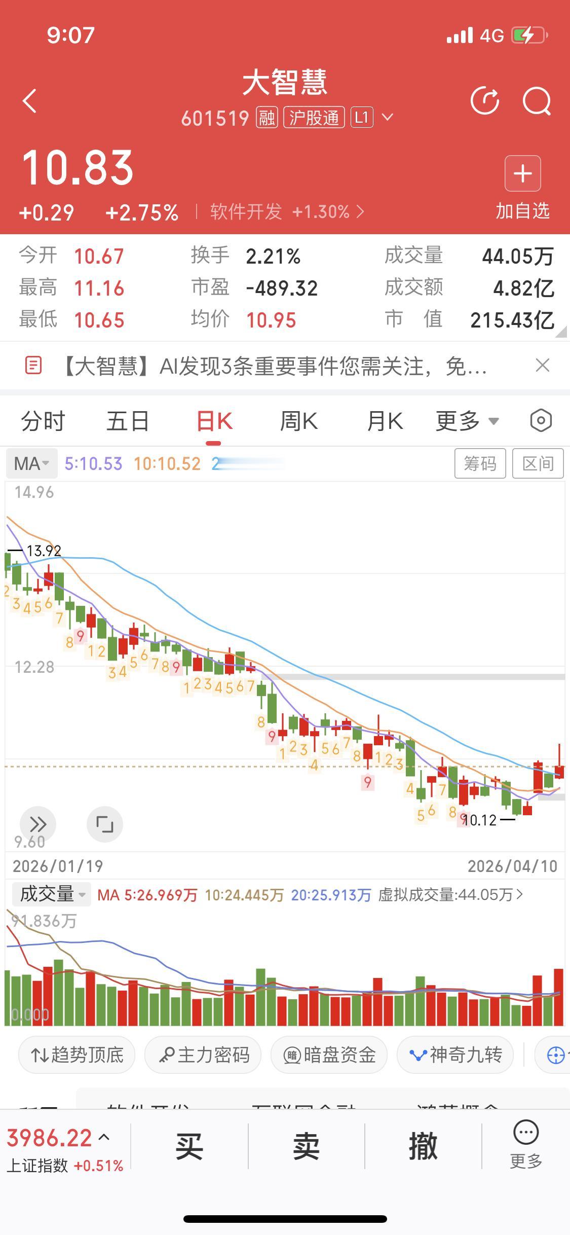 明天开盘还有一个方向值得留意，券商板块下跌很久了，几乎到9.24之前的行情了，如