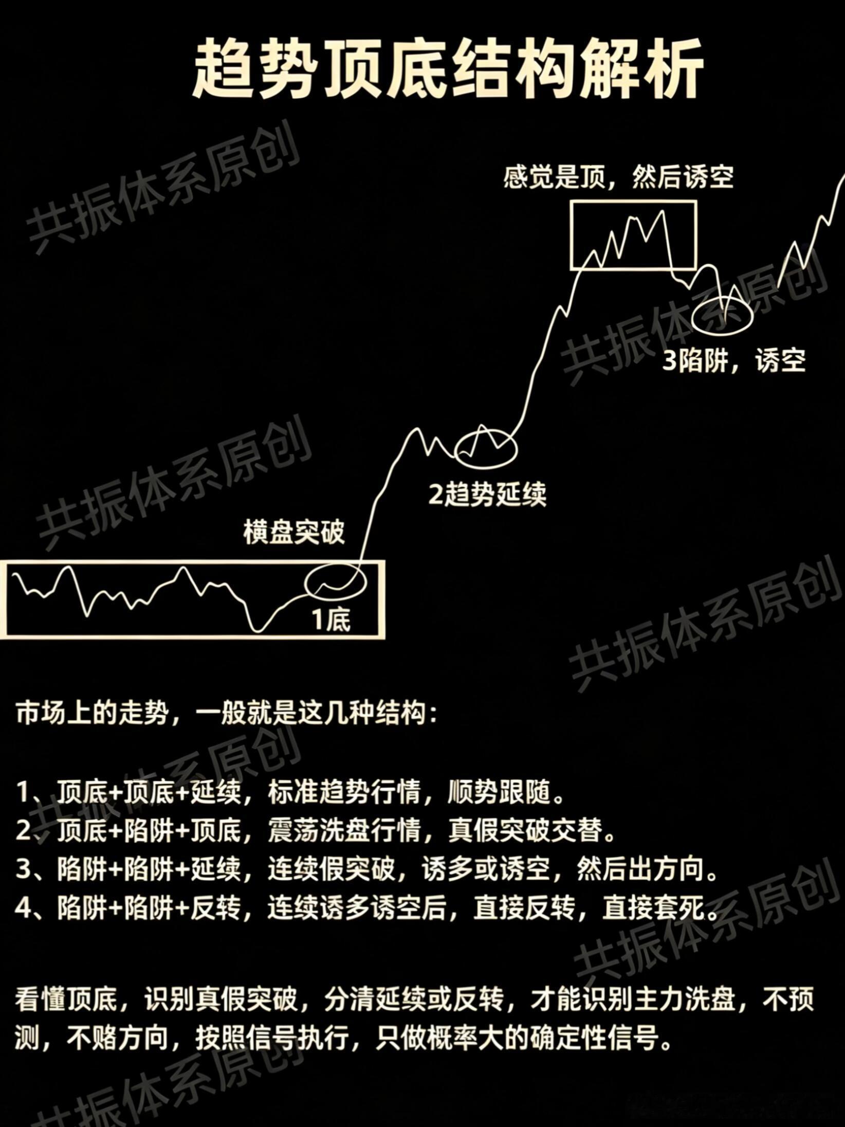 趋势顶底结构 
