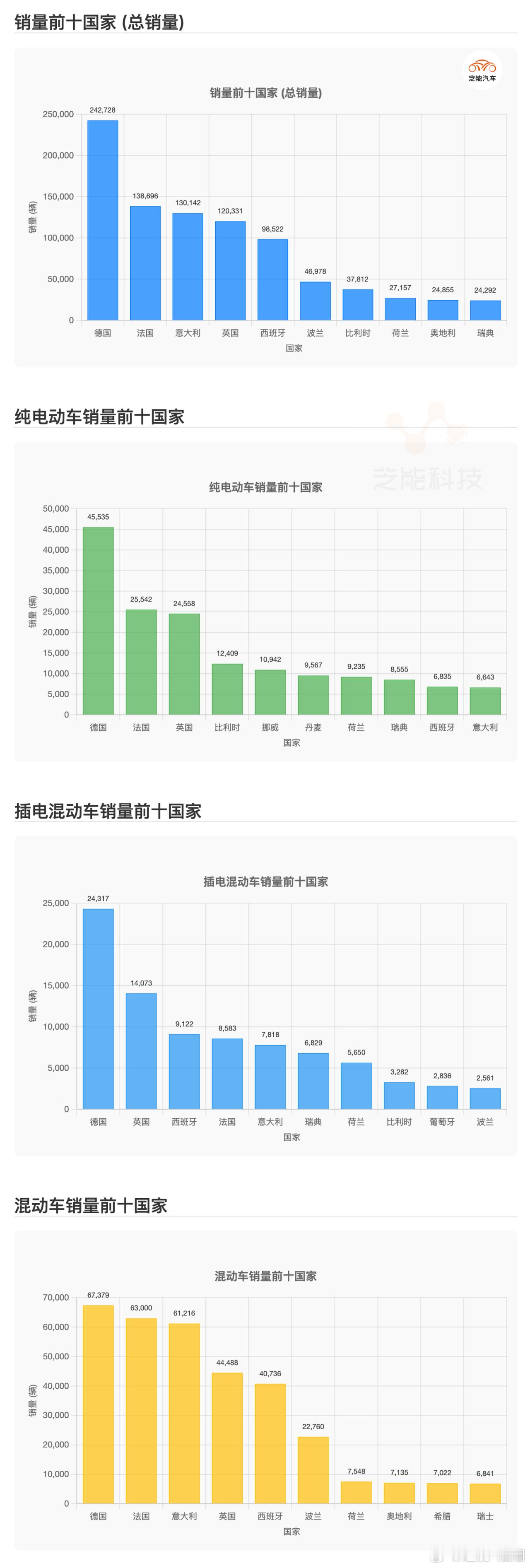 2025 年 4 月，欧盟新车市场复苏，整体新车注册量微降，但新能源车型表现出色