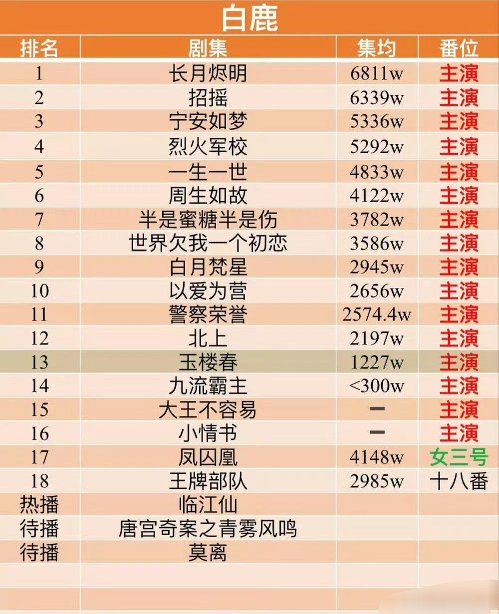 白鹿、鞠婧祎、虞书欣、赵露思影视剧全方位实绩PK ​ ​​​