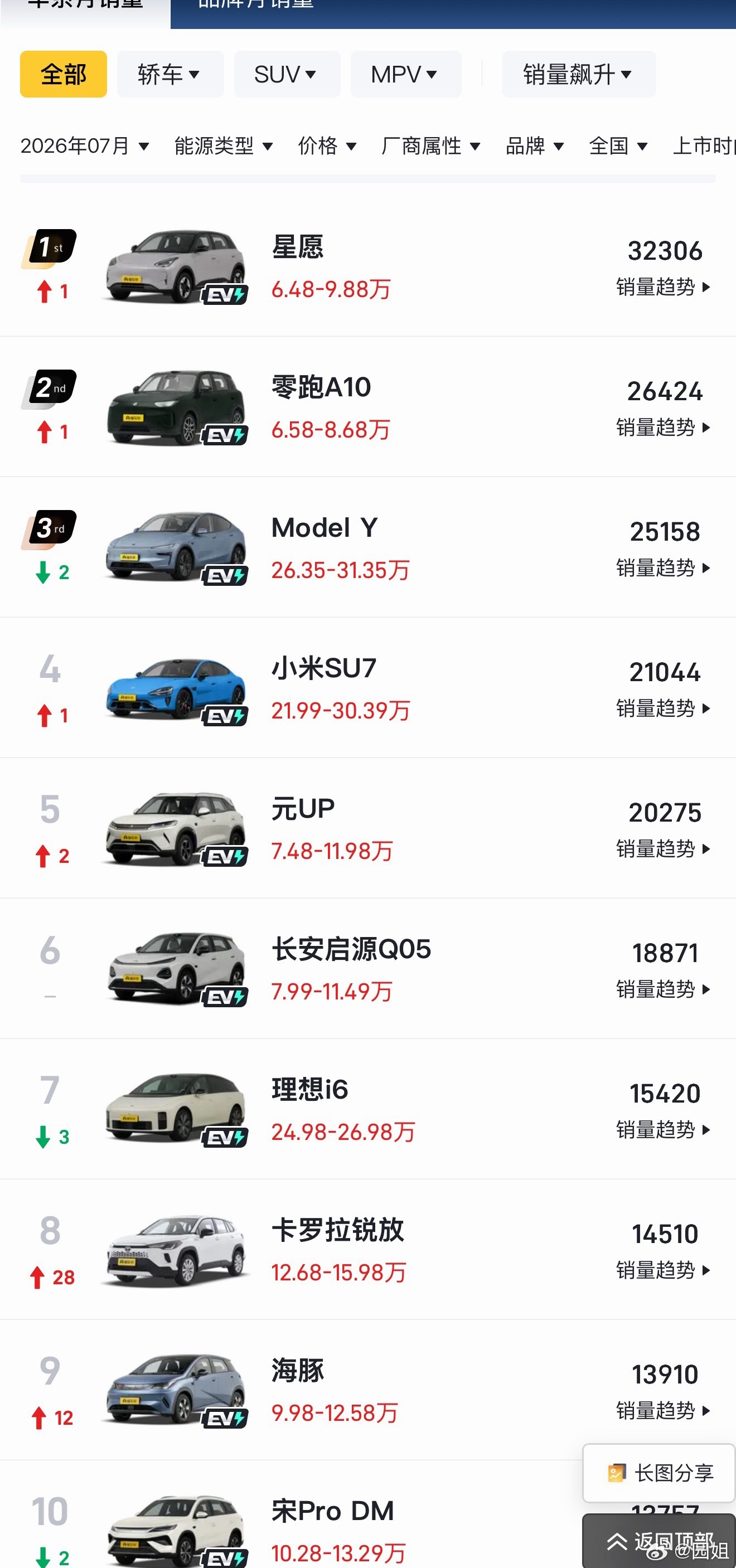7月销量前十仅一款燃油车看这样子用不了多久，前十就不会有燃油车了，新能源现在势头