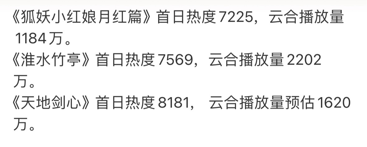 为了天地剑心，爱奇艺这站内热度也虚的过分了，比淮水竹亭高600，云合却低了快60