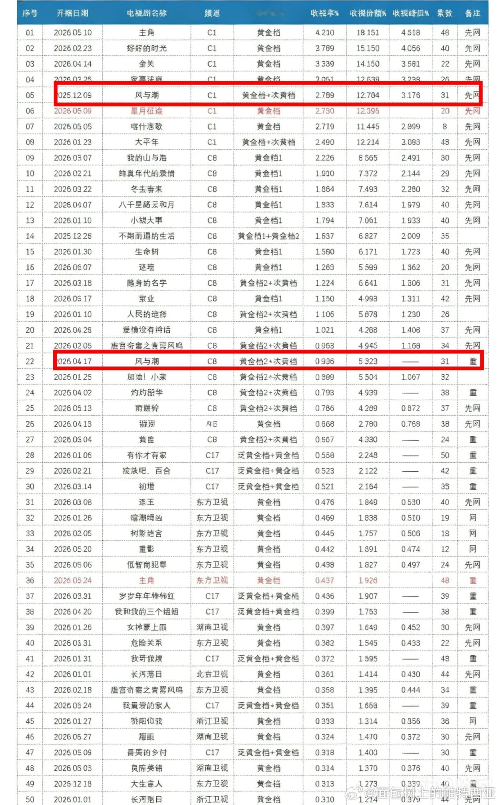 风与潮经久不衰 任嘉伦扛剧实力经得起反复重播一张收视榜单直观印证任嘉伦主演的《风