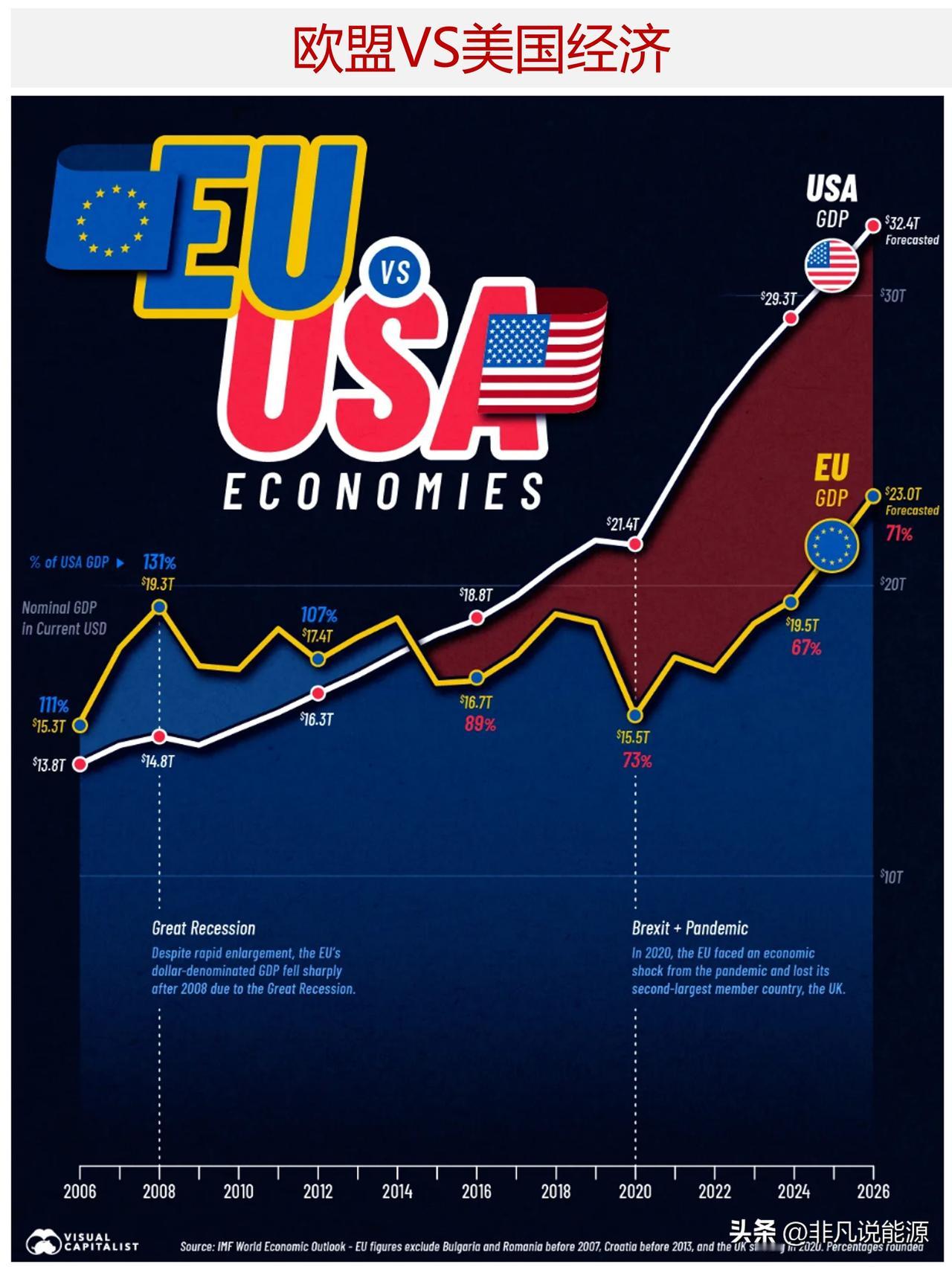 欧盟经济规模一度超越美国，其间发生了什么使美国反超了？

美国与欧盟是 21 世