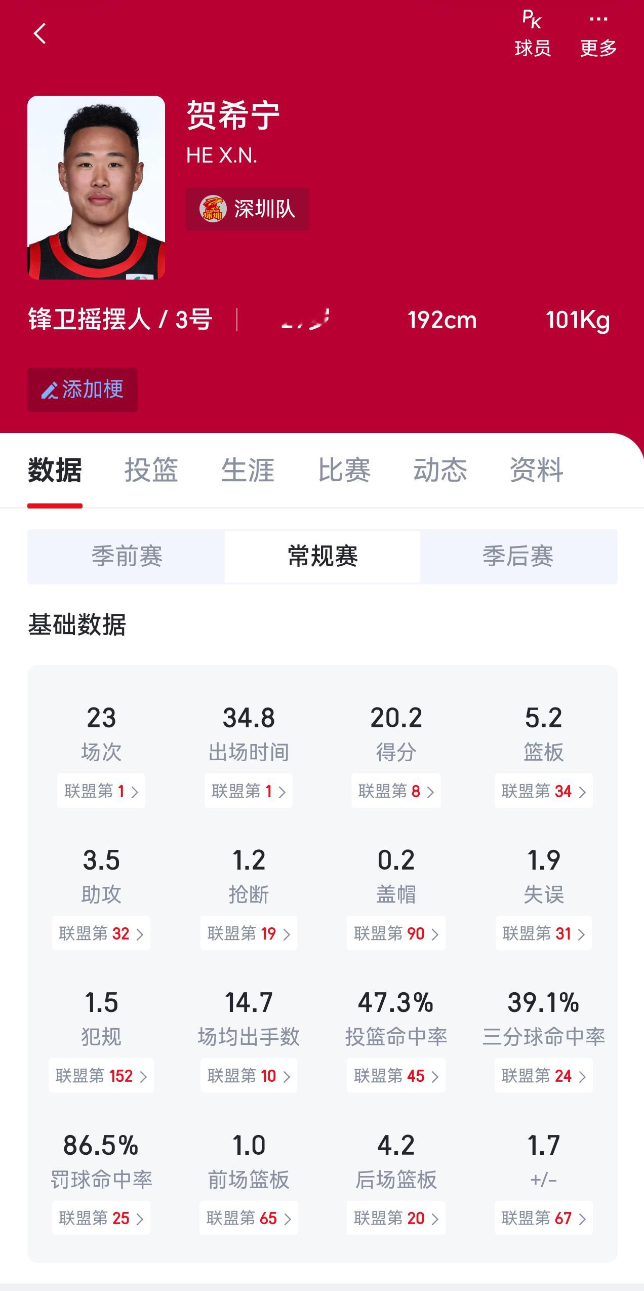 点个重点人吧～～明天如果赵睿抡不开，就得指望这位消化球权～～目前国家队里面为数不