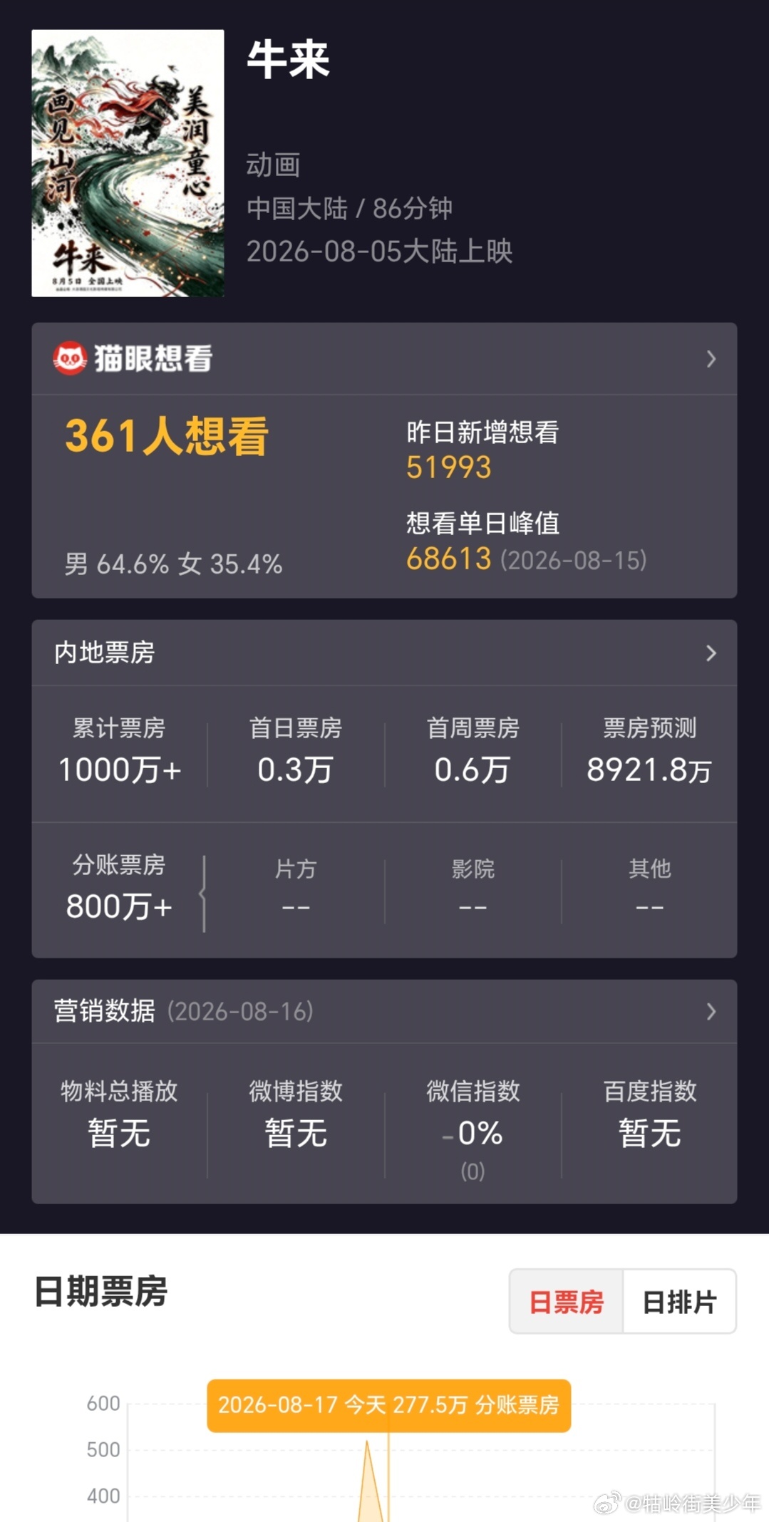 《牛来》票房正式突破1000万，预测总票房近9000万。现在已经火到全球，英语、