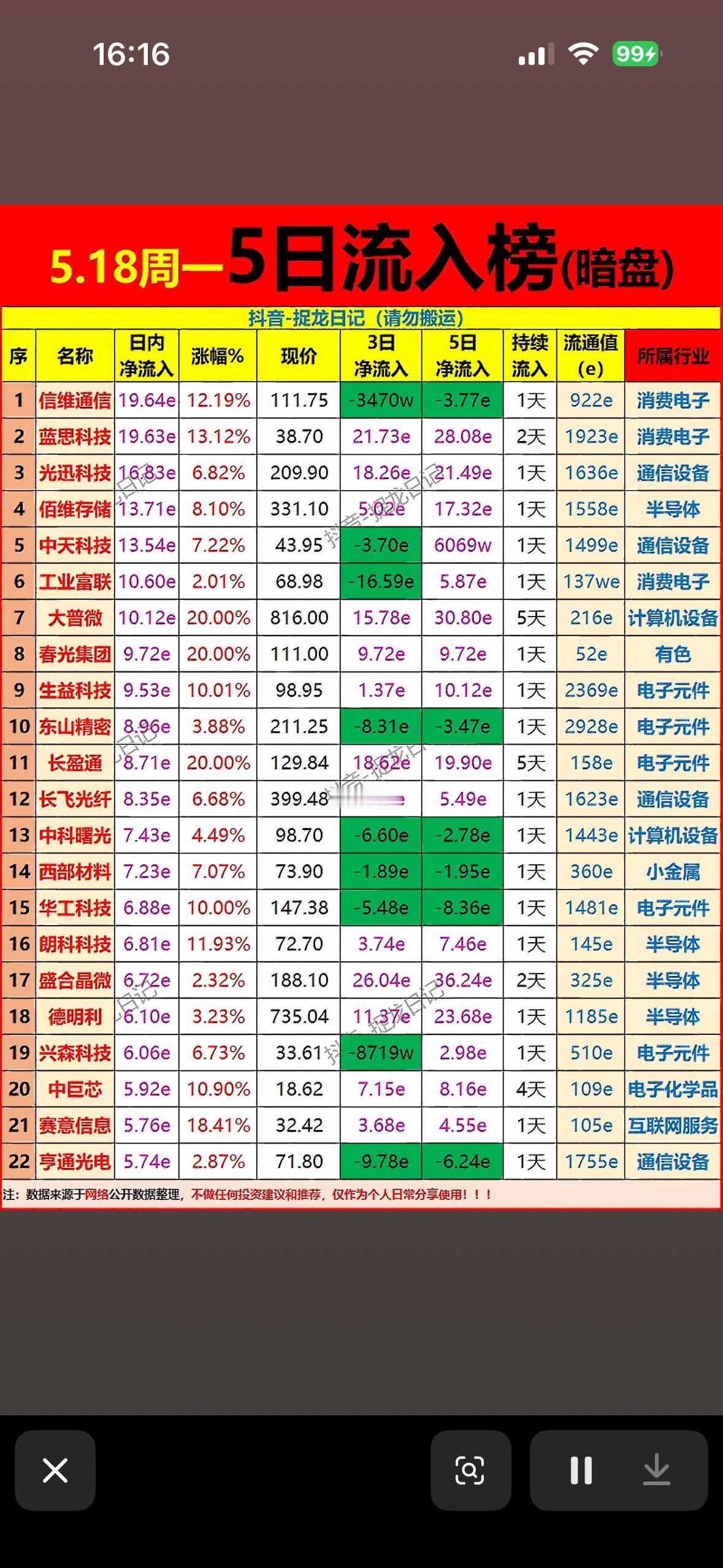 5.18周-5日流入榜（暗盘），揭秘热门股票！

5月18日暗盘流入榜有不少门道
