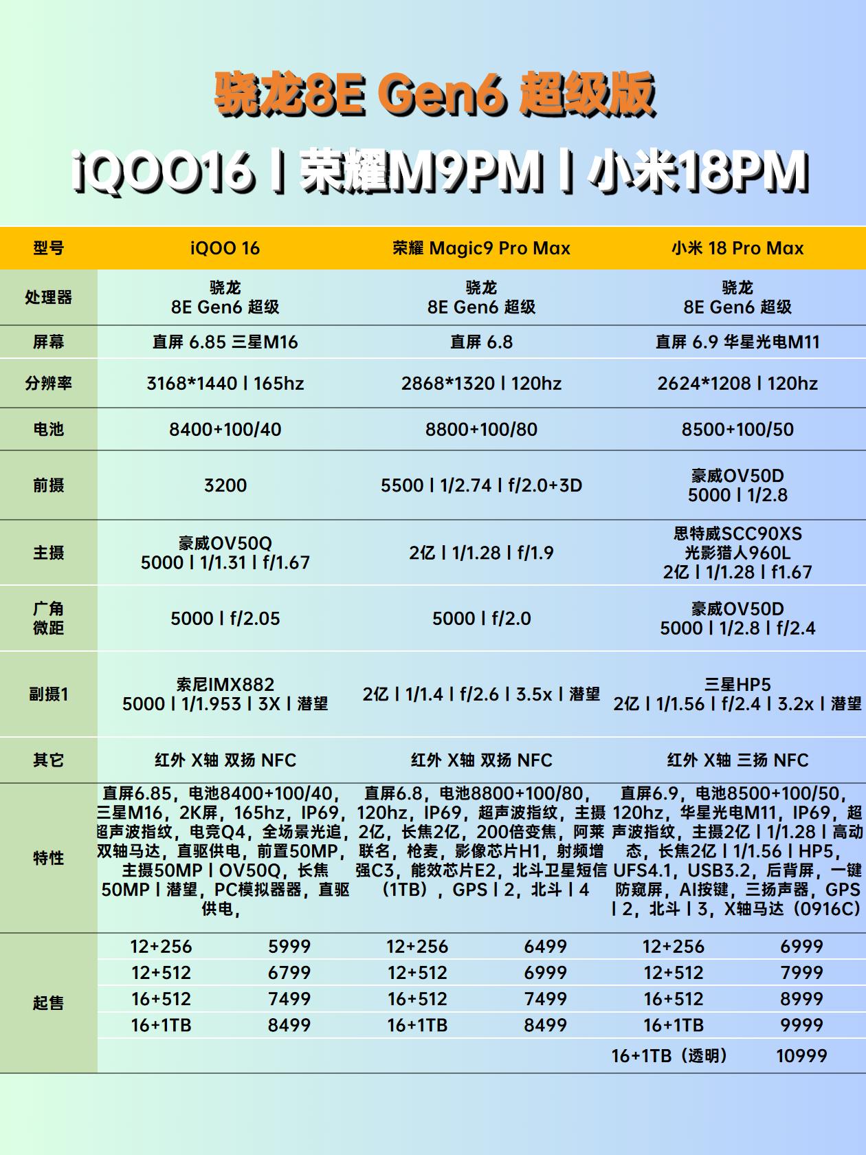 骁龙8EGen6超级版机型对比，iQOO16丨荣耀Magic9ProMax丨小米