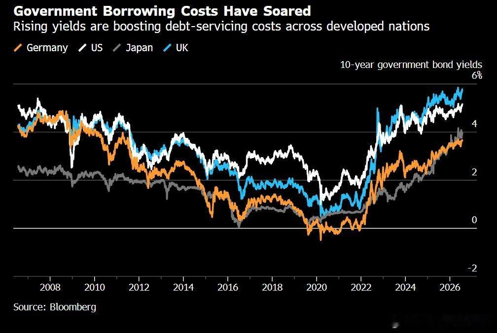Bloomberg: Global bond yields rise to hi