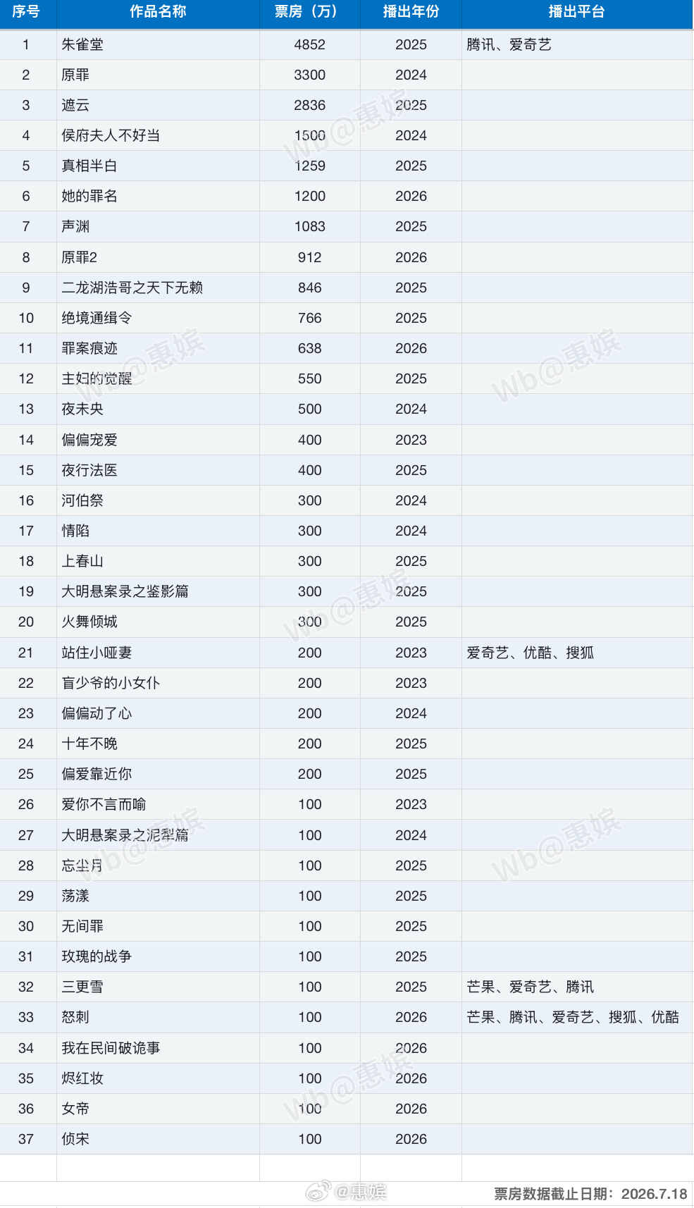 爱奇艺有公开分账票房数据的中剧（原横屏短剧） 