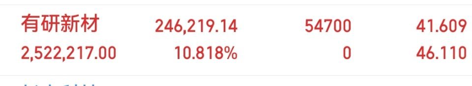 有研新材，持仓1天，累计浮盈10.818%，当日浮盈10.841%。技术面股价高