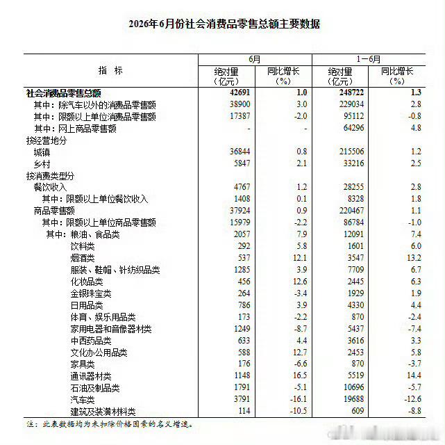 社会消费品零售总额，6月明显比5月好转了，持有消费股的冬天已经过去了，春天刚刚到