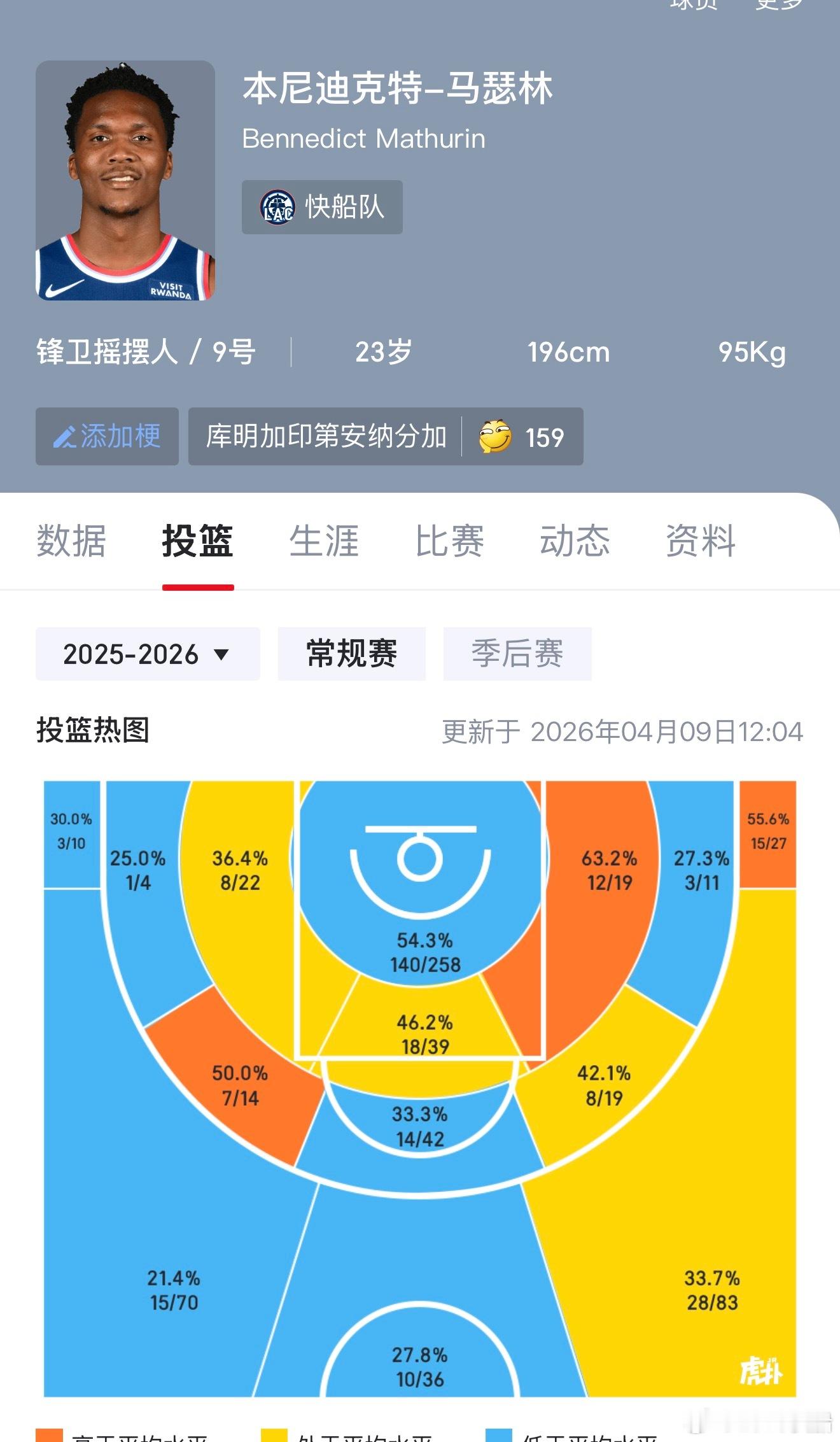本打了5分钟就被弃用了，这个投篮热区，他基本上已经被研究透了！ 