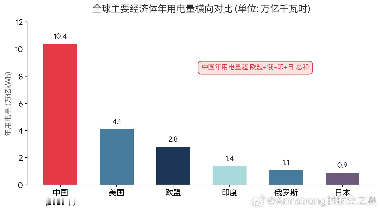 我国全社会用电量迈上新里程碑 根据国家能源局发布的《中国供电发展报告2026》，