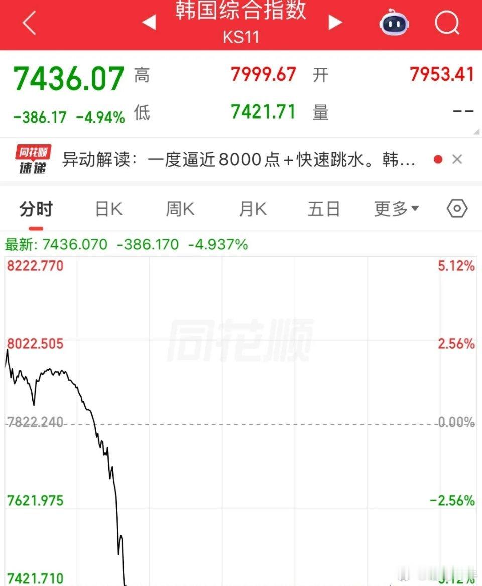 发生什么！刚喊要10000点的，快速跳水！韩国股市从涨幅3%到下挫5%，从逼近8