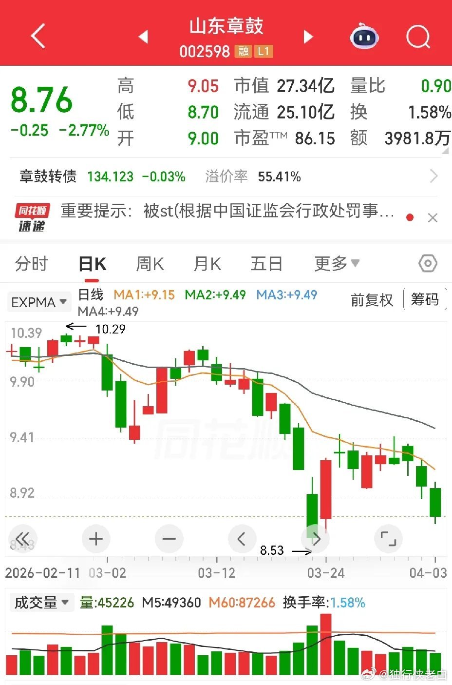 这七公司出问题了，记住这些名字，形态再好也别碰。山东章鼓，少见的隐瞒利润，被处罚