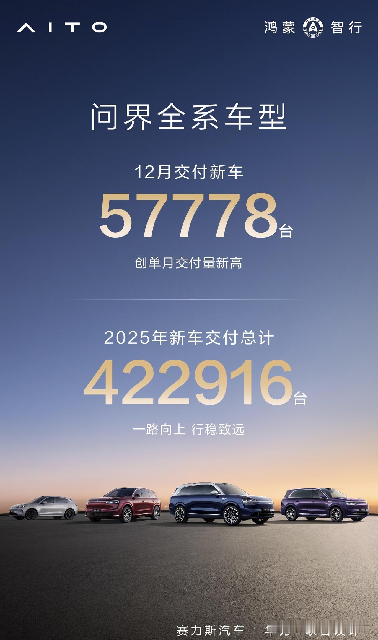 问界销量有了。
12月交付57778台。
也是单月交付量新高，目前看，新势力口径