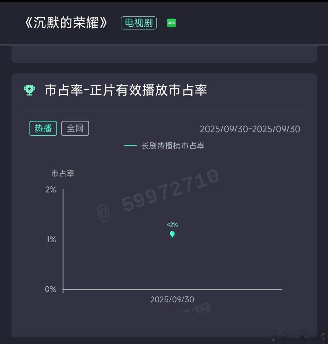 于和伟沉默的荣耀 首日云合估215万，血扑开局。次日热度目前也是扑走[doge]