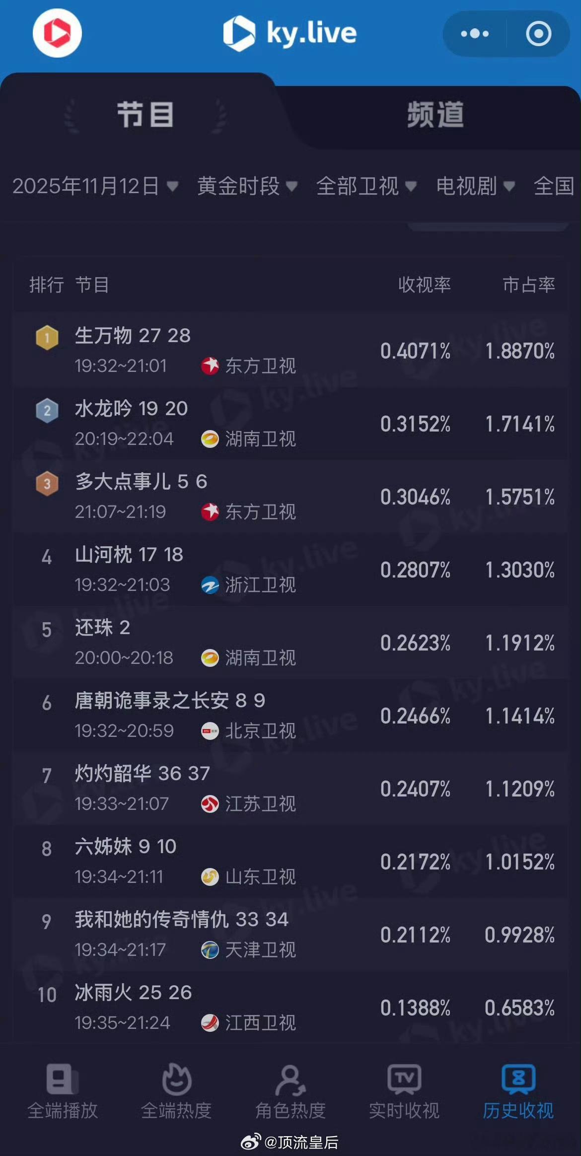 杨幂生万物上星东方卫视黄金档夺得地卫收视第一，这都播出多久了还能有这种成绩售后太