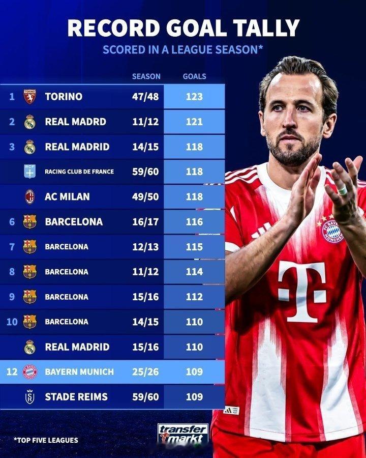 不知道本赛季最终会排名五大联赛历史第几（赛季总进球），但只要是皇马的纪录，我都希