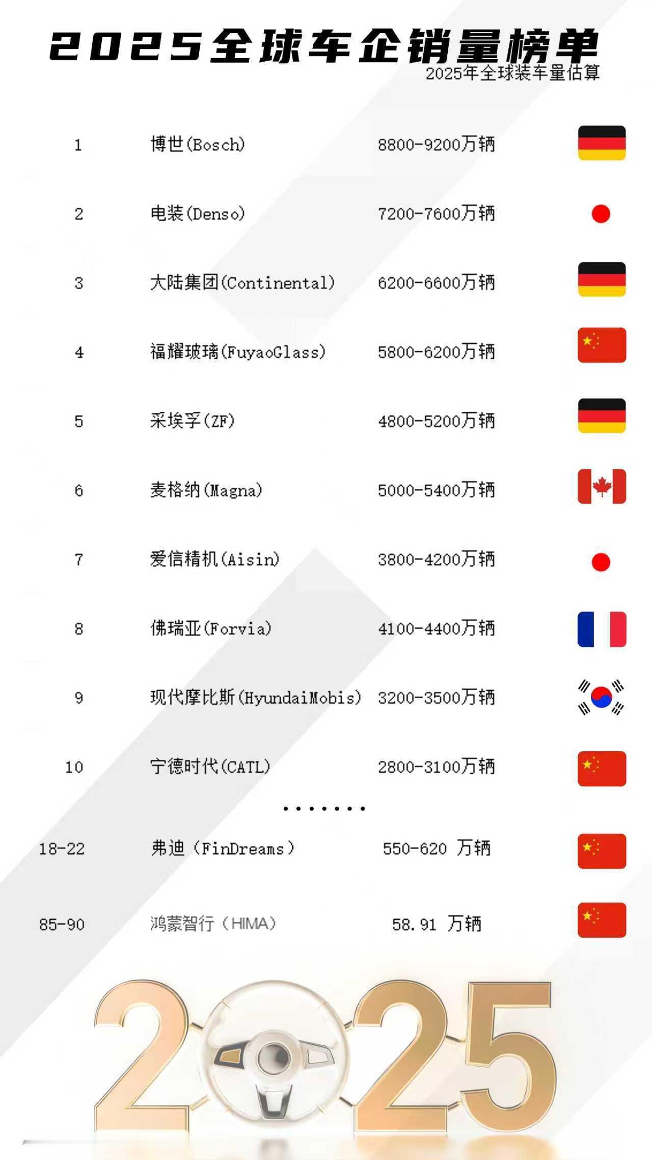 中国自主汽车从这个排行榜来看是不是还有很长一段路要走？全球汽车拢共年产销量才多少
